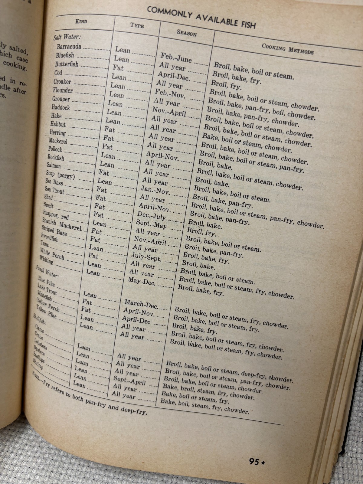 The Cookbook of the United States Navy HC Revised 1945