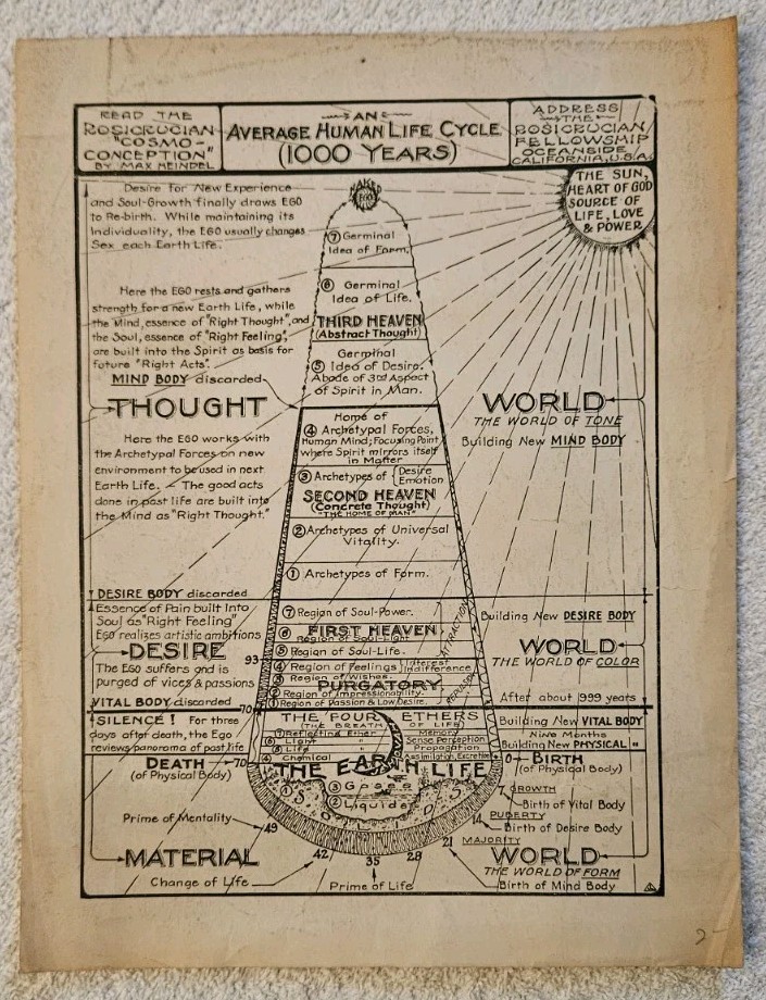 Original Occult Rosicrucian Fellowship Chart Max Heindel 1000 Year Life Cycle